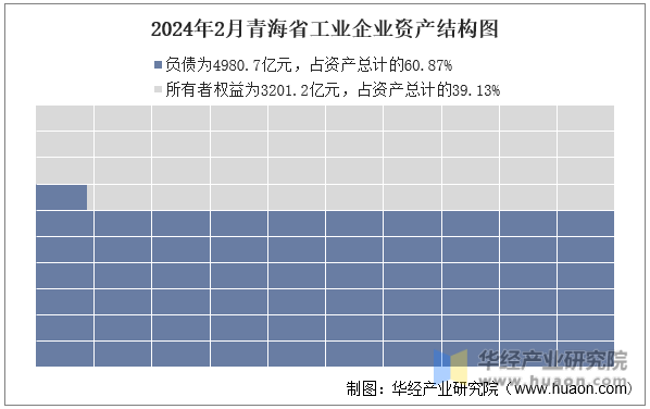2024年2月青海省工业企业资产结构图