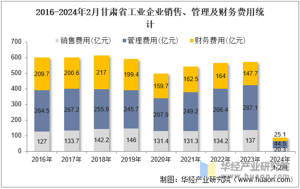 2016-2024年2月甘肃省工业企业销售、管理及财务费用统计