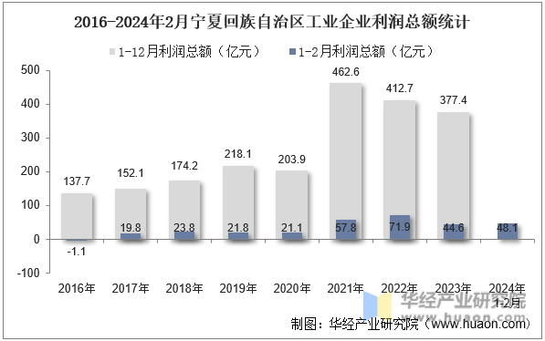2016-2024年2月宁夏回族自治区工业企业利润总额统计