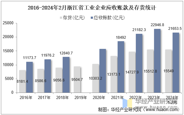 2016-2024年2月浙江省工业企业应收账款及存货统计