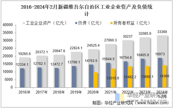 2016-2024年2月新疆维吾尔自治区工业企业资产及负债统计