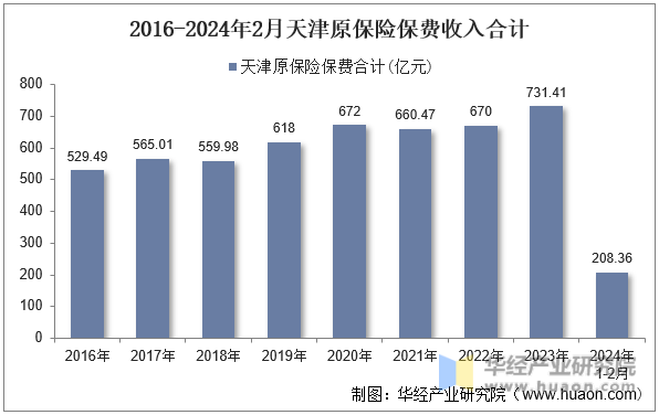 2016-2024年2月天津原保险保费收入合计