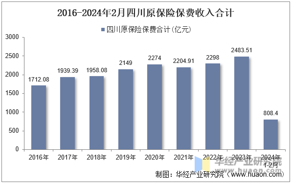 2016-2024年2月四川原保险保费收入合计