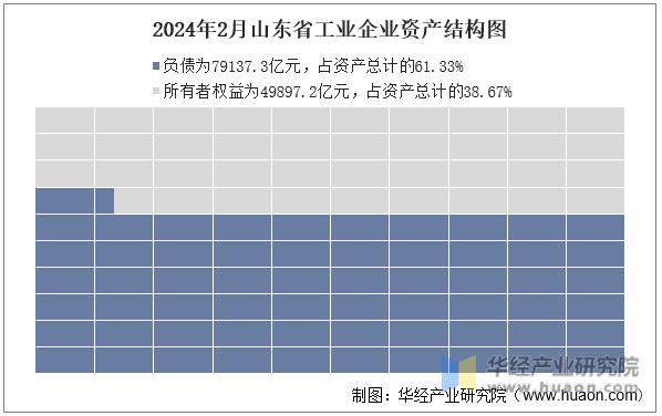 2024年2月山东省工业企业资产结构图