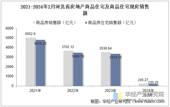 2021-2024年2月河北省房地产商品住宅及商品住宅现房销售额