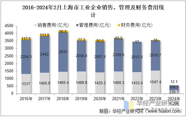 2016-2024年2月上海市工业企业销售、管理及财务费用统计