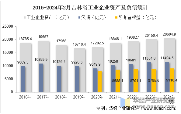 2016-2024年2月吉林省工业企业资产及负债统计