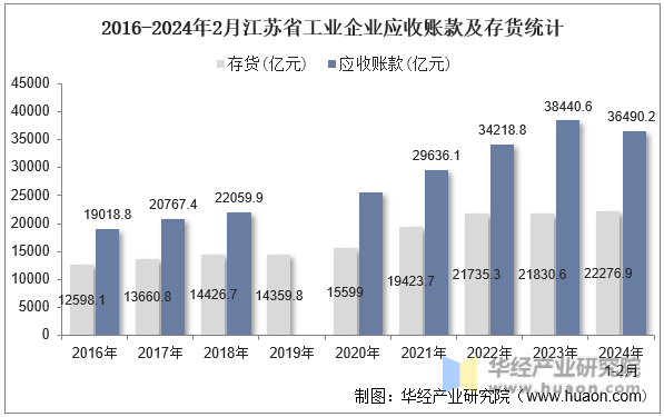 2016-2024年2月江苏省工业企业应收账款及存货统计