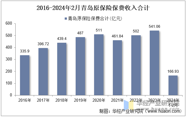 2016-2024年2月青岛原保险保费收入合计