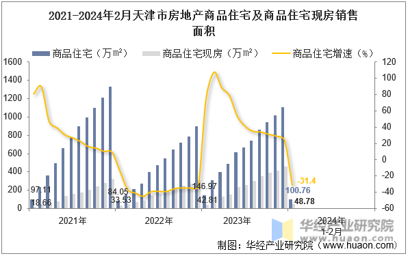 2021-2024年2月天津市房地产商品住宅及商品住宅现房销售面积