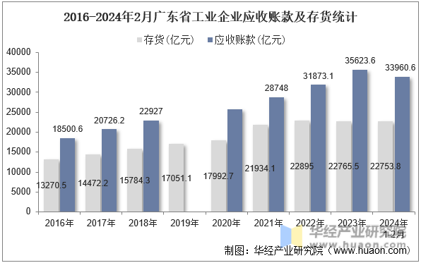 2016-2024年2月广东省工业企业应收账款及存货统计
