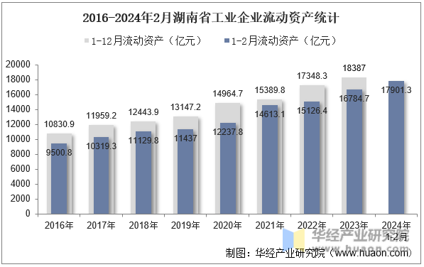 2016-2024年2月湖南省工业企业流动资产统计