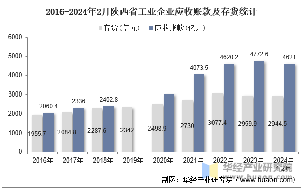 2016-2024年2月陕西省工业企业应收账款及存货统计