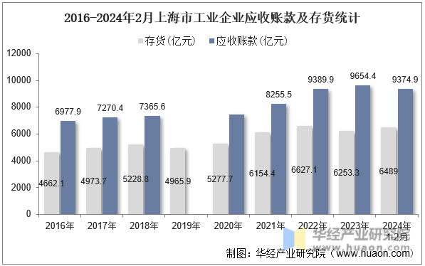 2016-2024年2月上海市工业企业应收账款及存货统计