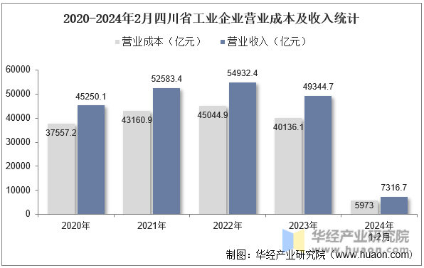 2020-2024年2月四川省工业企业营业成本及收入统计