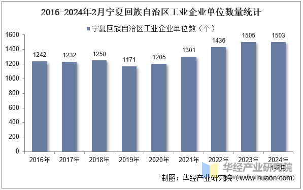 2016-2024年2月宁夏回族自治区工业企业单位数量统计