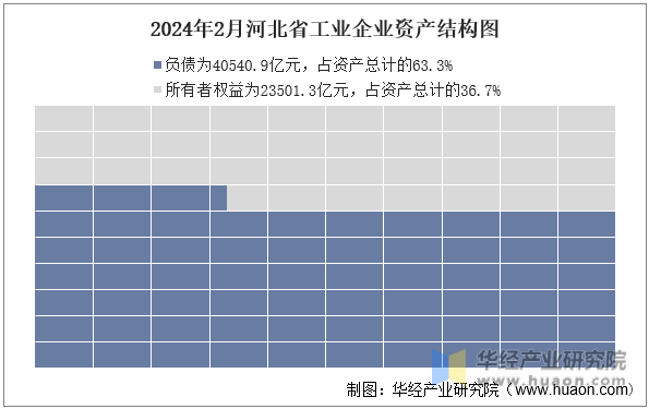 2024年2月河北省工业企业资产结构图