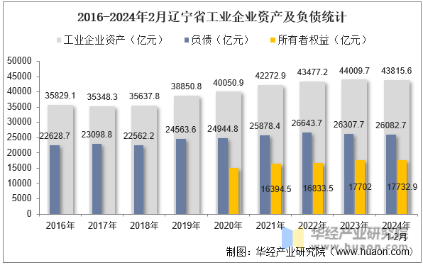 2016-2024年2月辽宁省工业企业资产及负债统计