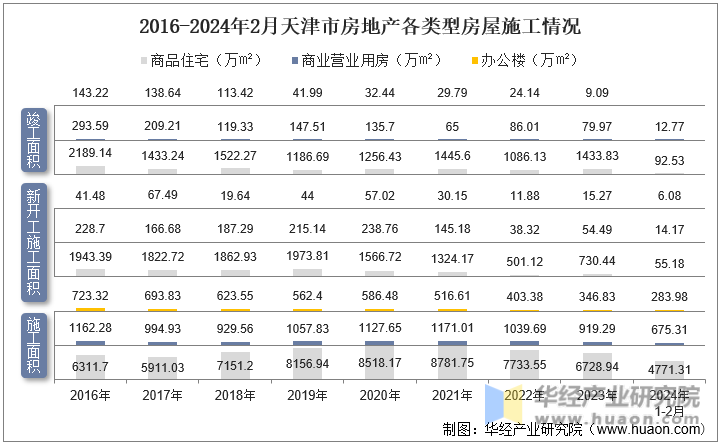 2016-2024年2月天津市房地产各类型房屋施工情况