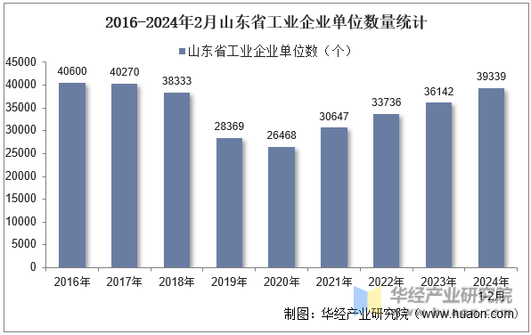 2016-2024年2月山东省工业企业单位数量统计