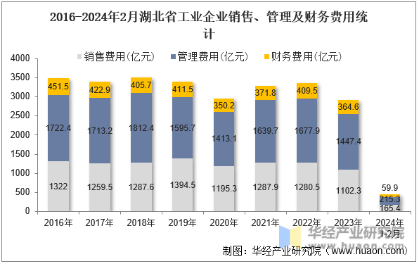 2016-2024年2月湖北省工业企业销售、管理及财务费用统计