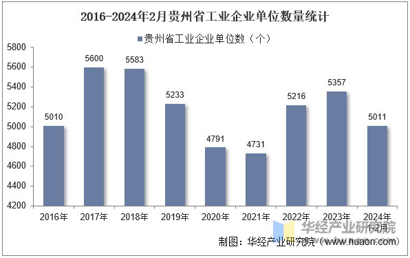 2016-2024年2月贵州省工业企业单位数量统计