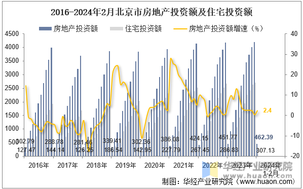 2016-2024年2月北京市房地产投资额及住宅投资额