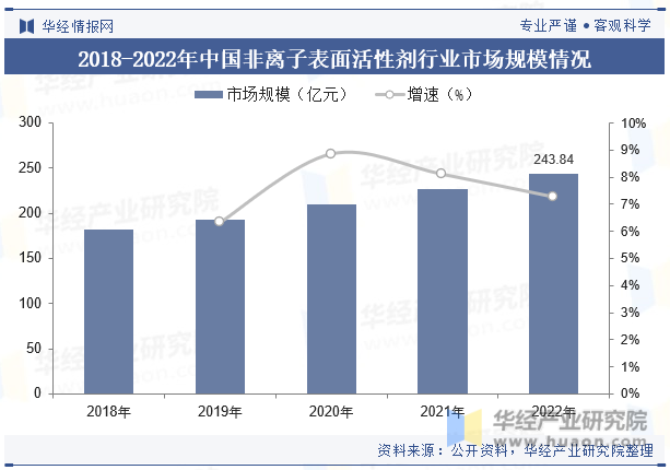 2018-2022年中国非离子表面活性剂行业市场规模情况