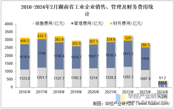 2016-2024年2月湖南省工业企业销售、管理及财务费用统计
