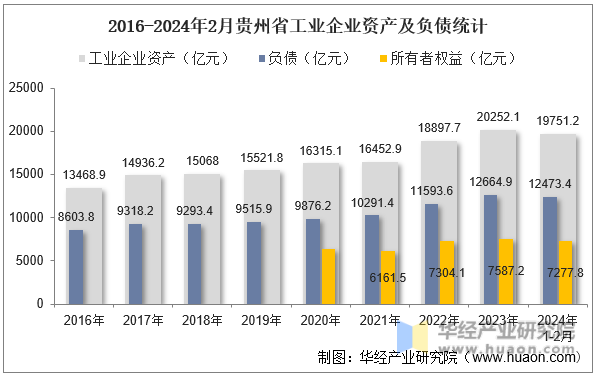 2016-2024年2月贵州省工业企业资产及负债统计