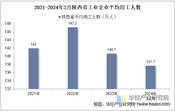 2021-2024年2月陕西省工业企业平均用工人数