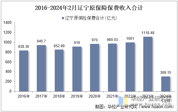 2016-2024年2月辽宁原保险保费收入合计