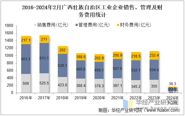 2016-2024年2月广西壮族自治区工业企业销售、管理及财务费用统计