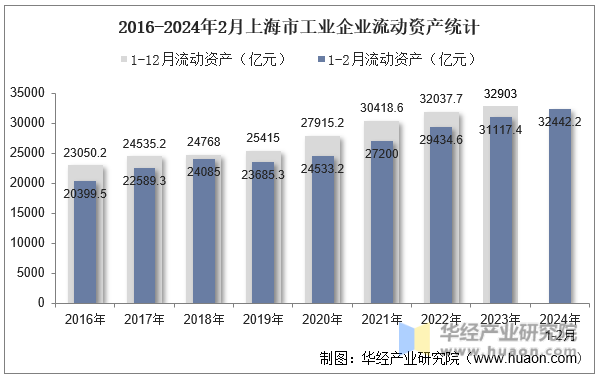 2016-2024年2月上海市工业企业流动资产统计