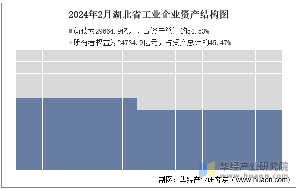 2024年2月湖北省工业企业资产结构图