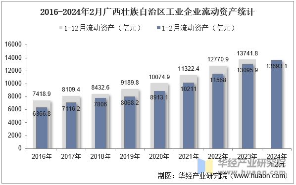 2016-2024年2月广西壮族自治区工业企业流动资产统计