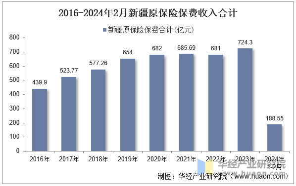 2016-2024年2月新疆原保险保费收入合计