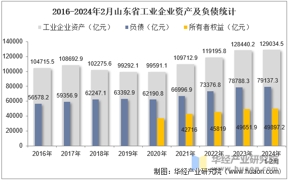 2016-2024年2月山东省工业企业资产及负债统计