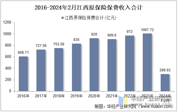 2016-2024年2月江西原保险保费收入合计