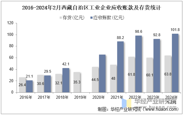 2016-2024年2月西藏自治区工业企业应收账款及存货统计