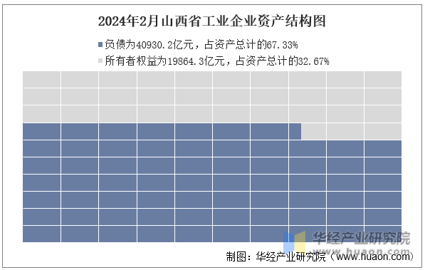 2024年2月山西省工业企业资产结构图