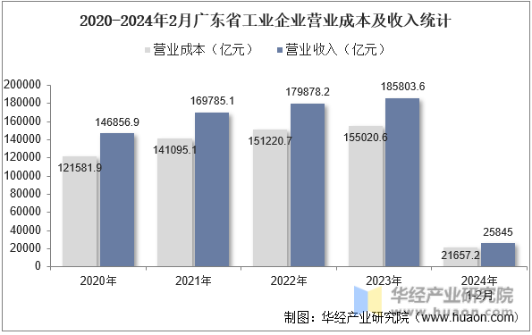 2020-2024年2月广东省工业企业营业成本及收入统计