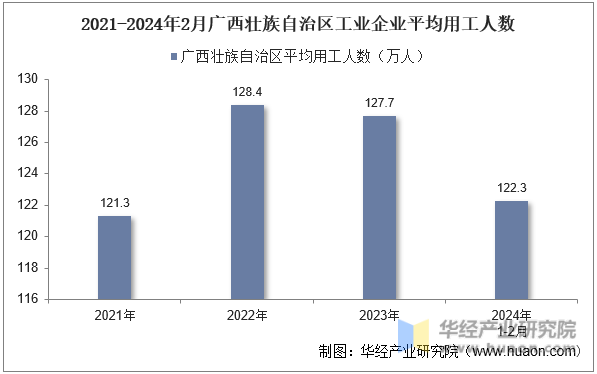 2021-2024年2月广西壮族自治区工业企业平均用工人数