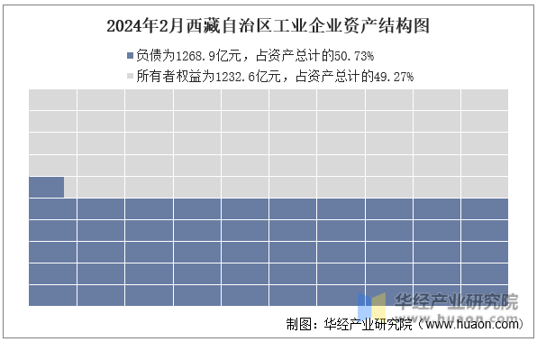2024年2月西藏自治区工业企业资产结构图