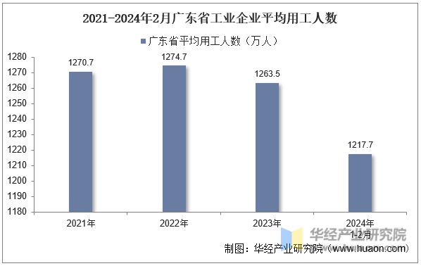 2021-2024年2月广东省工业企业平均用工人数