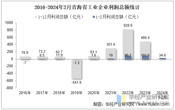 2016-2024年2月青海省工业企业利润总额统计