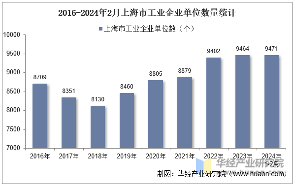 2016-2024年2月上海市工业企业单位数量统计