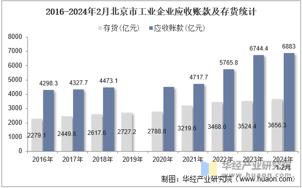 2016-2024年2月北京市工业企业应收账款及存货统计