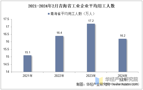 2021-2024年2月青海省工业企业平均用工人数