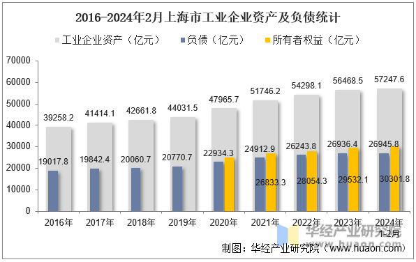 2016-2024年2月上海市工业企业资产及负债统计